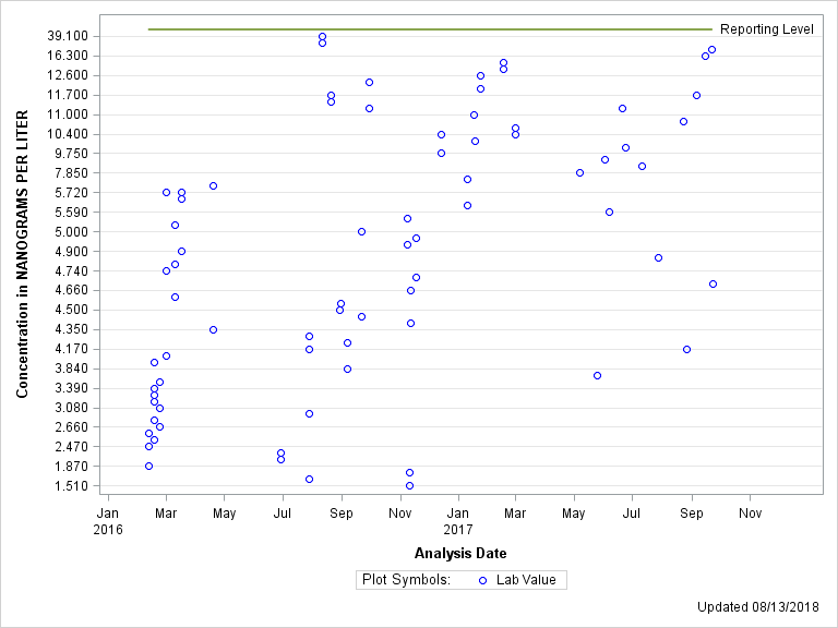 The SGPlot Procedure