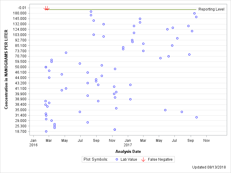 The SGPlot Procedure