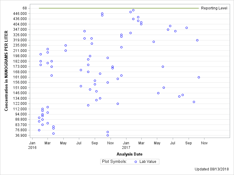 The SGPlot Procedure