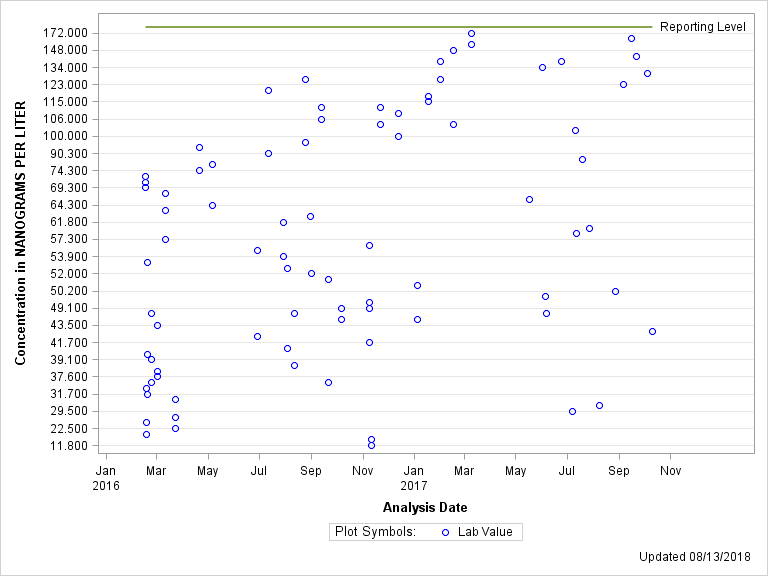 The SGPlot Procedure