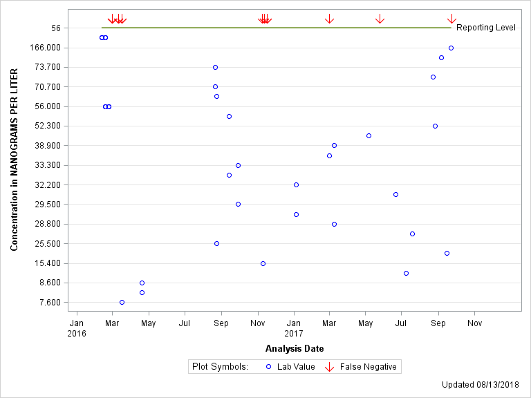 The SGPlot Procedure