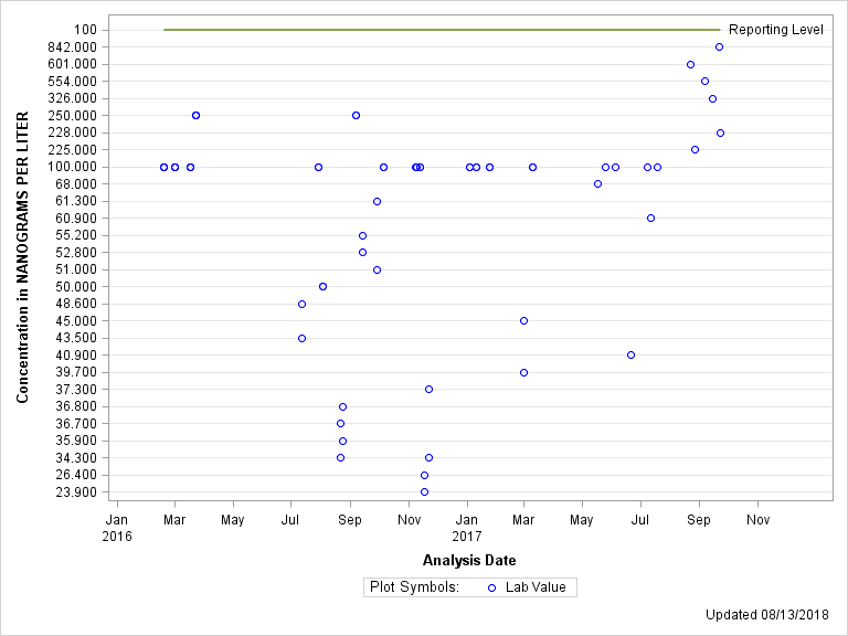 The SGPlot Procedure