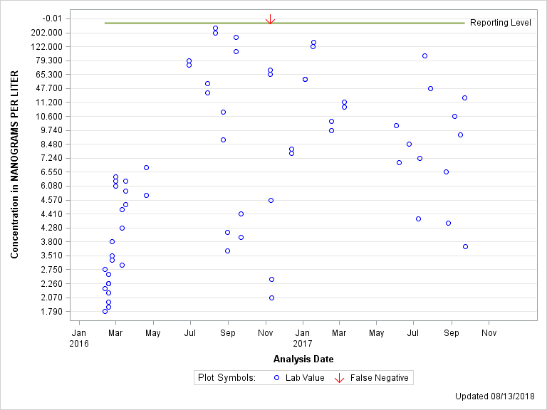 The SGPlot Procedure