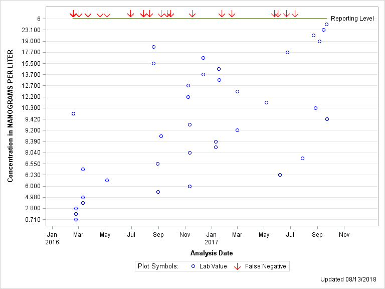 The SGPlot Procedure