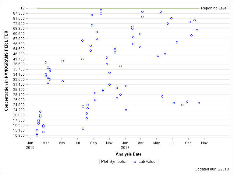 The SGPlot Procedure