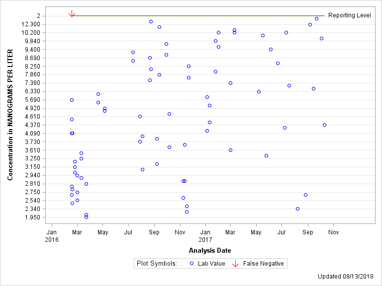 The SGPlot Procedure