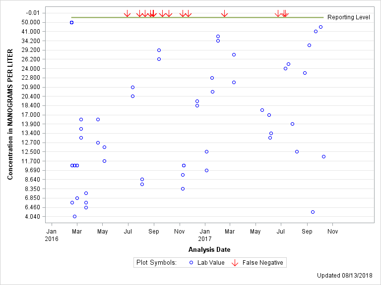 The SGPlot Procedure