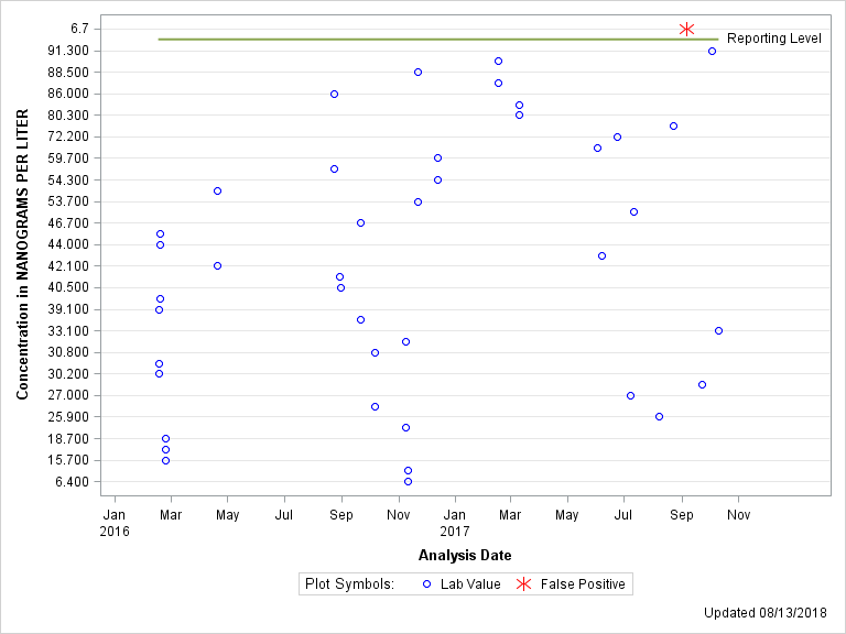 The SGPlot Procedure