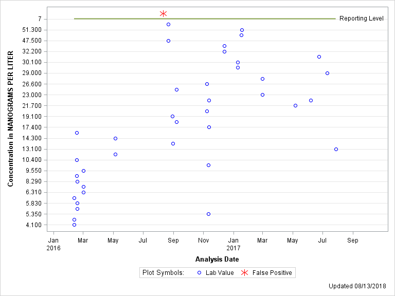 The SGPlot Procedure