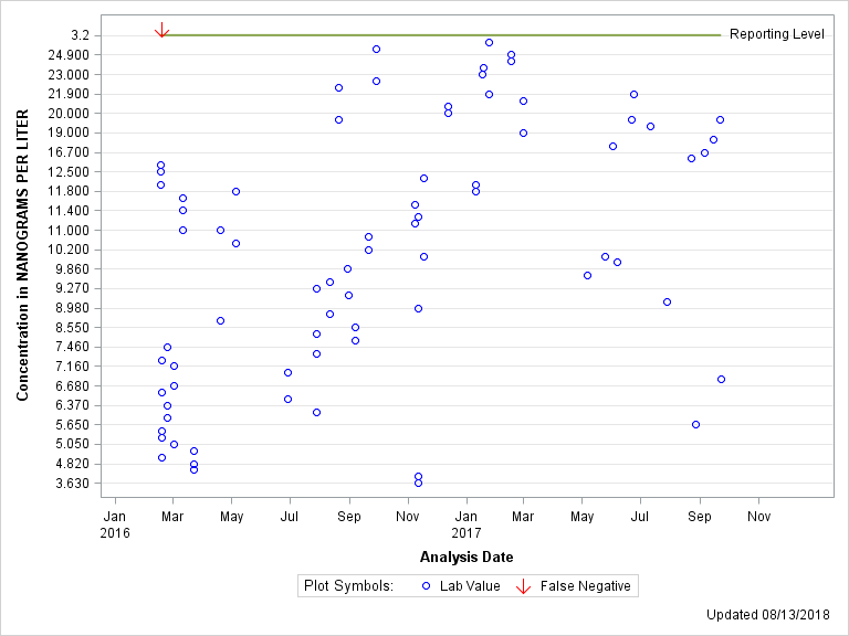 The SGPlot Procedure