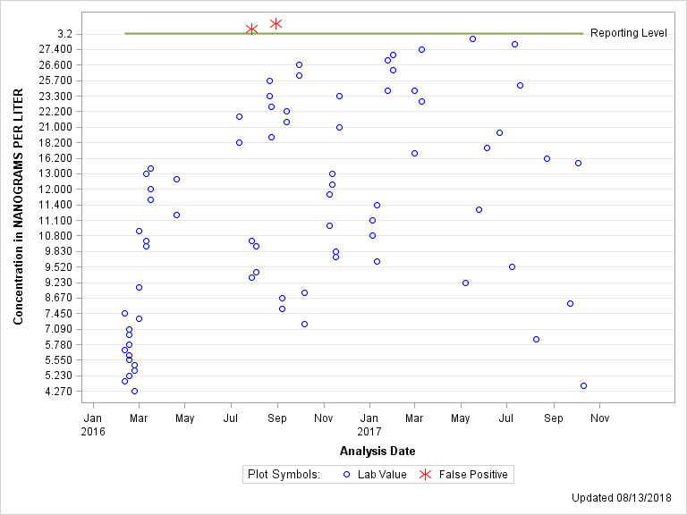 The SGPlot Procedure