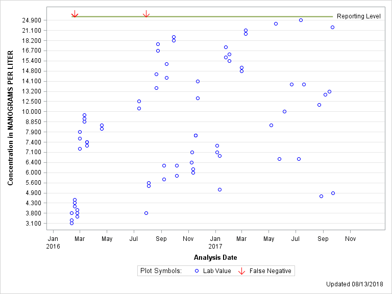 The SGPlot Procedure