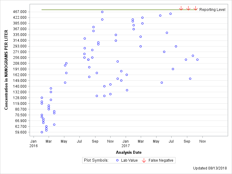 The SGPlot Procedure