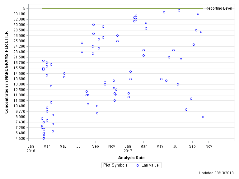 The SGPlot Procedure