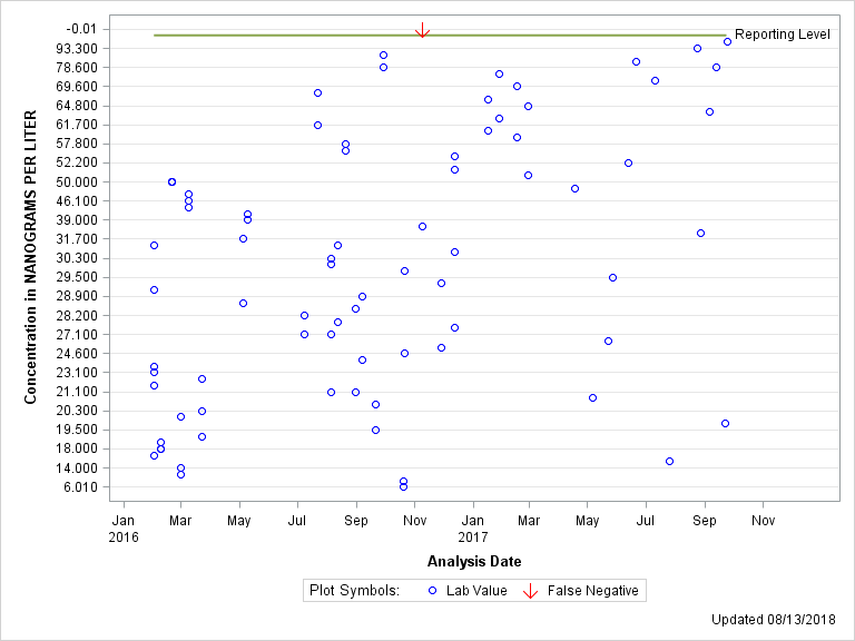 The SGPlot Procedure