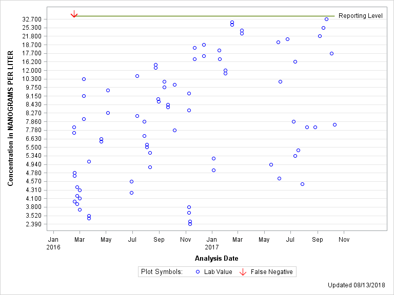 The SGPlot Procedure