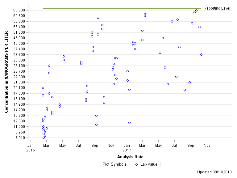 The SGPlot Procedure