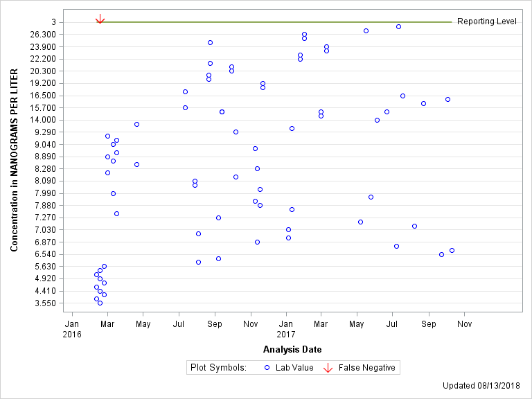 The SGPlot Procedure