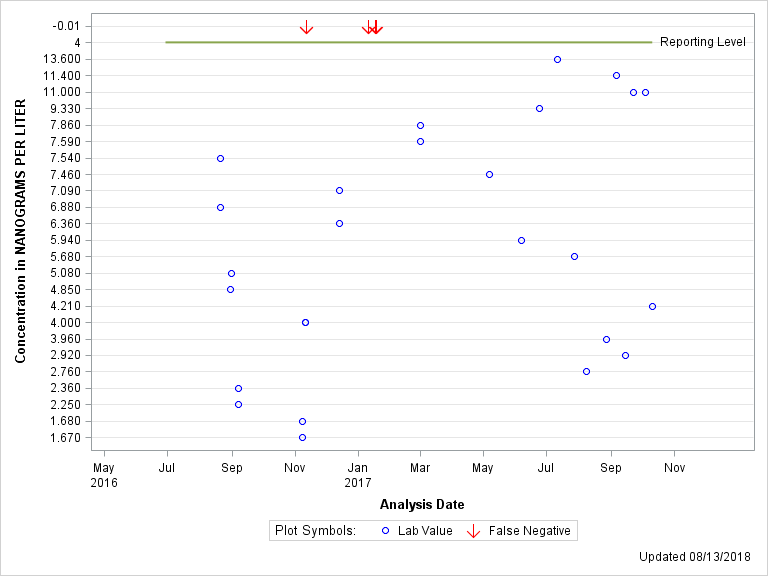 The SGPlot Procedure