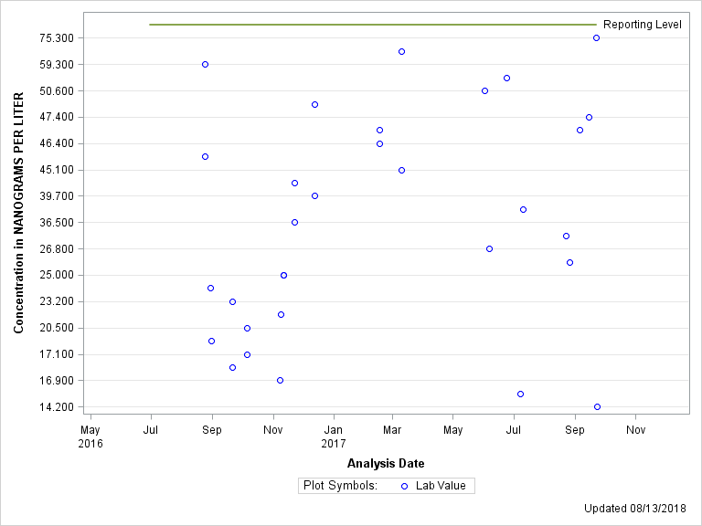 The SGPlot Procedure