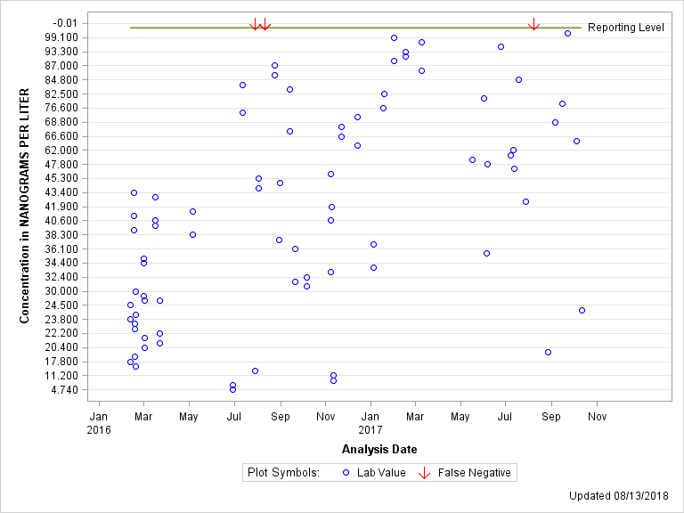 The SGPlot Procedure