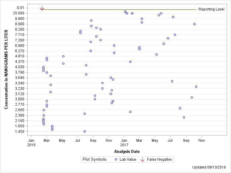 The SGPlot Procedure