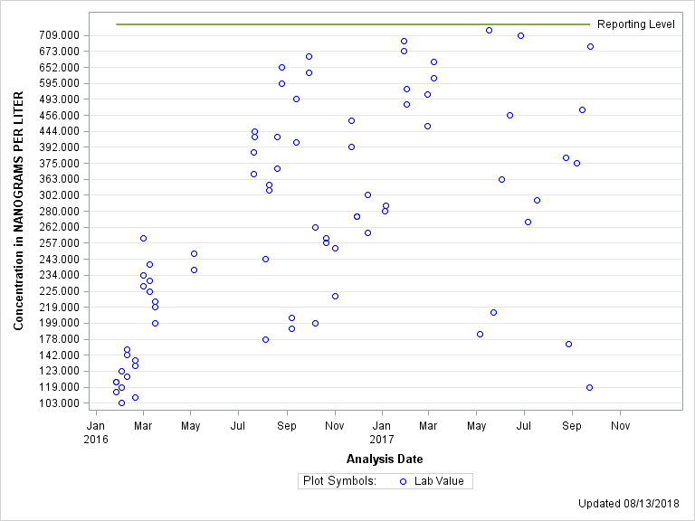 The SGPlot Procedure