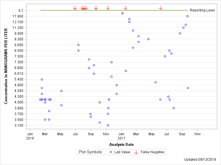 The SGPlot Procedure