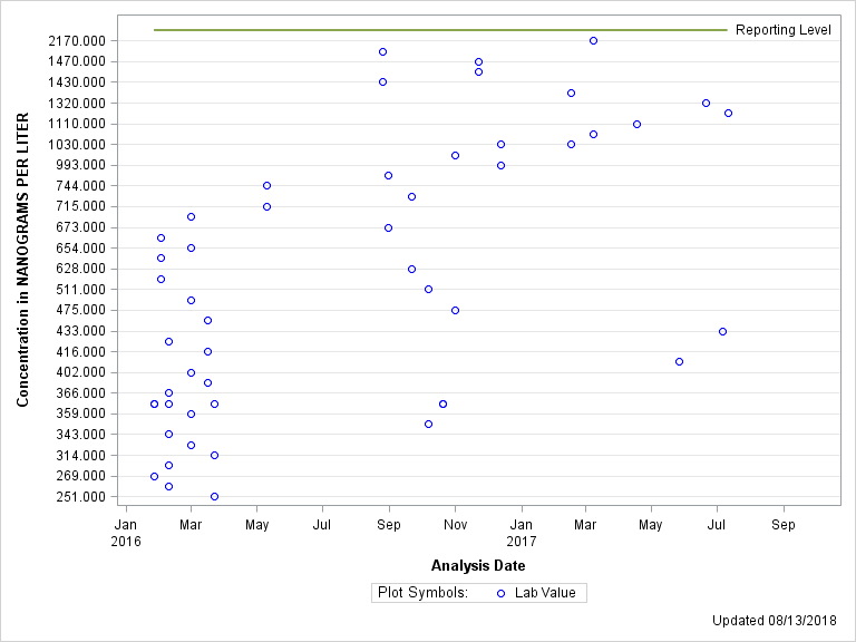 The SGPlot Procedure