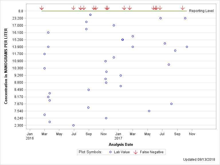 The SGPlot Procedure