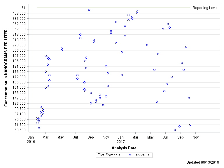 The SGPlot Procedure