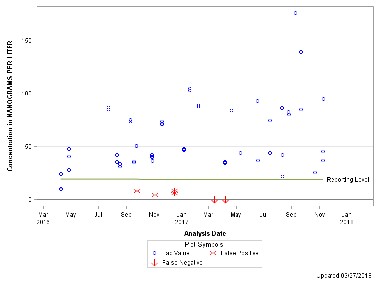 The SGPlot Procedure