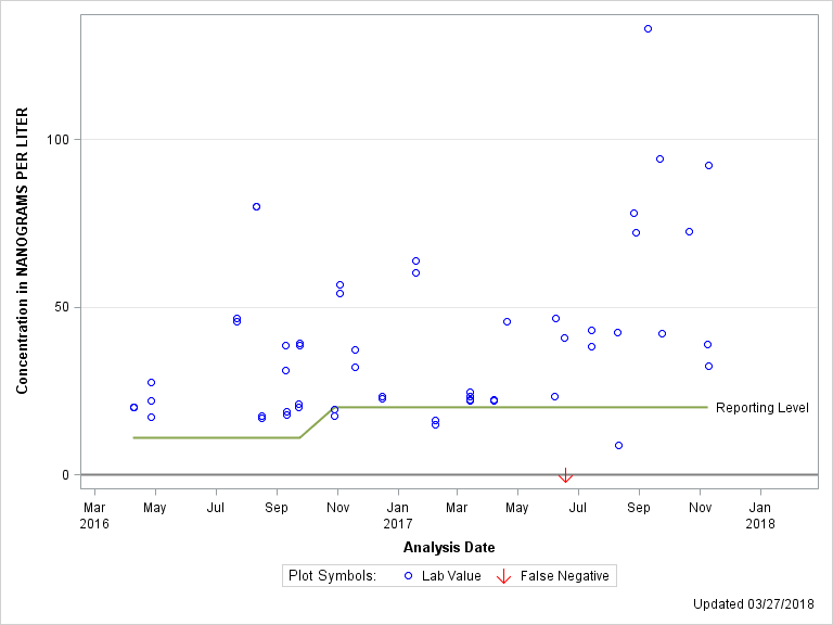 The SGPlot Procedure