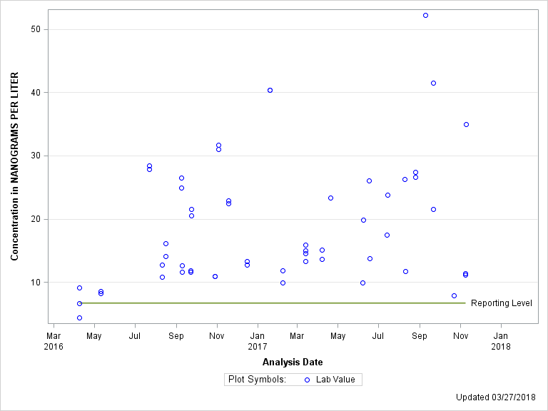 The SGPlot Procedure