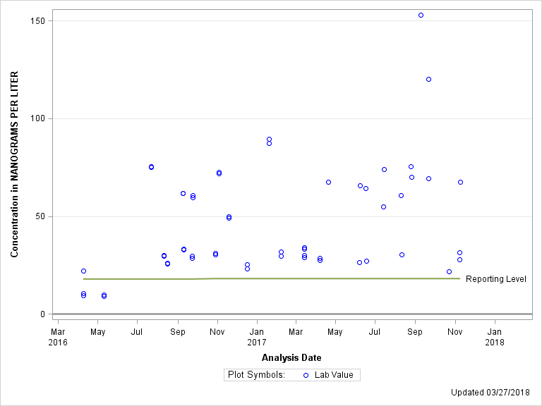 The SGPlot Procedure