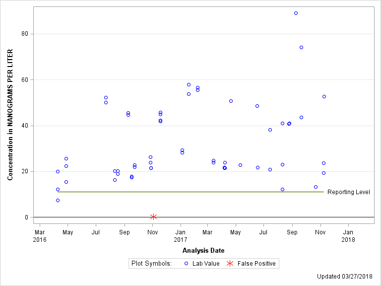 The SGPlot Procedure