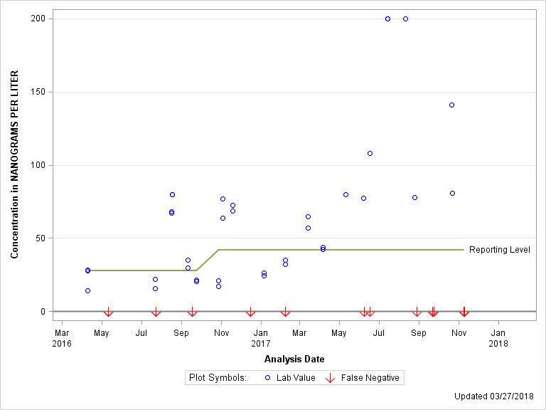 The SGPlot Procedure