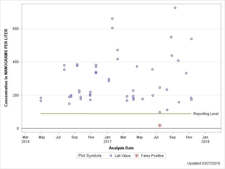 The SGPlot Procedure