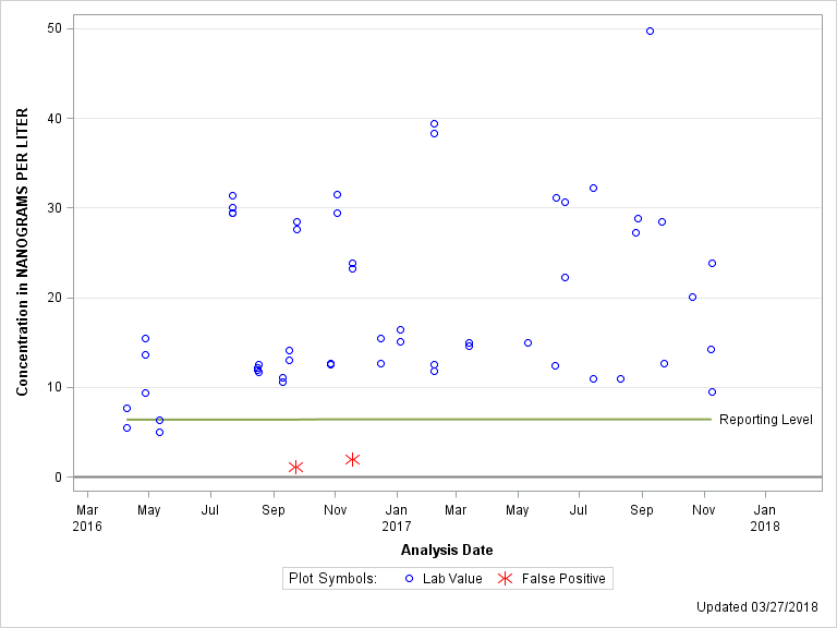 The SGPlot Procedure