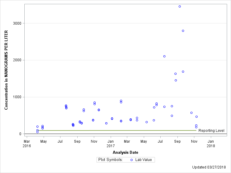 The SGPlot Procedure