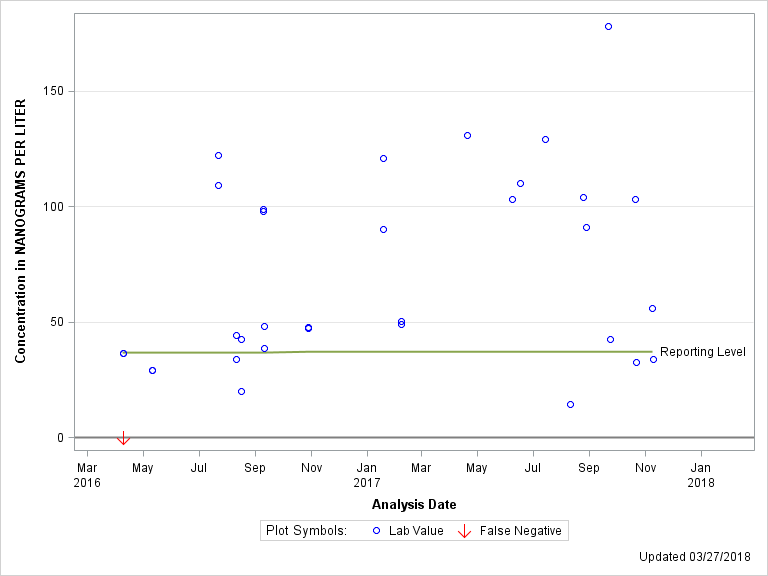 The SGPlot Procedure