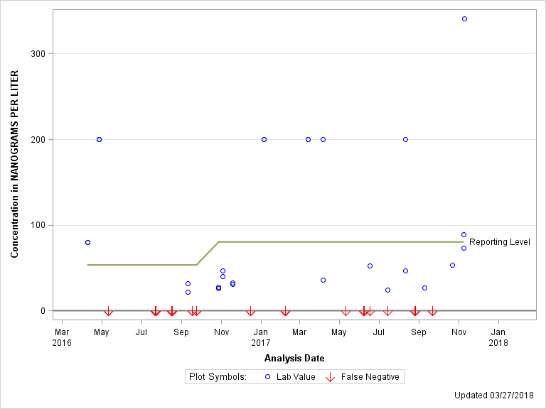 The SGPlot Procedure