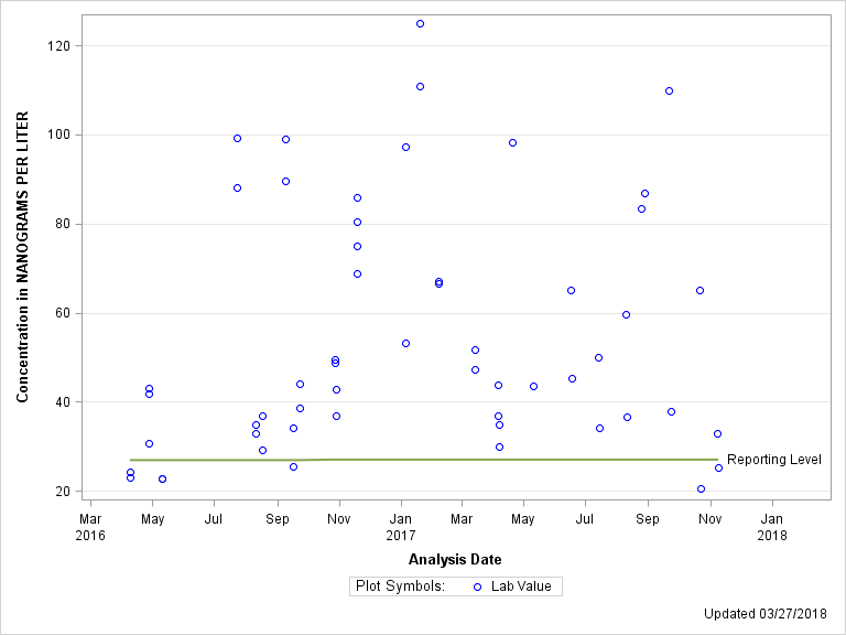 The SGPlot Procedure