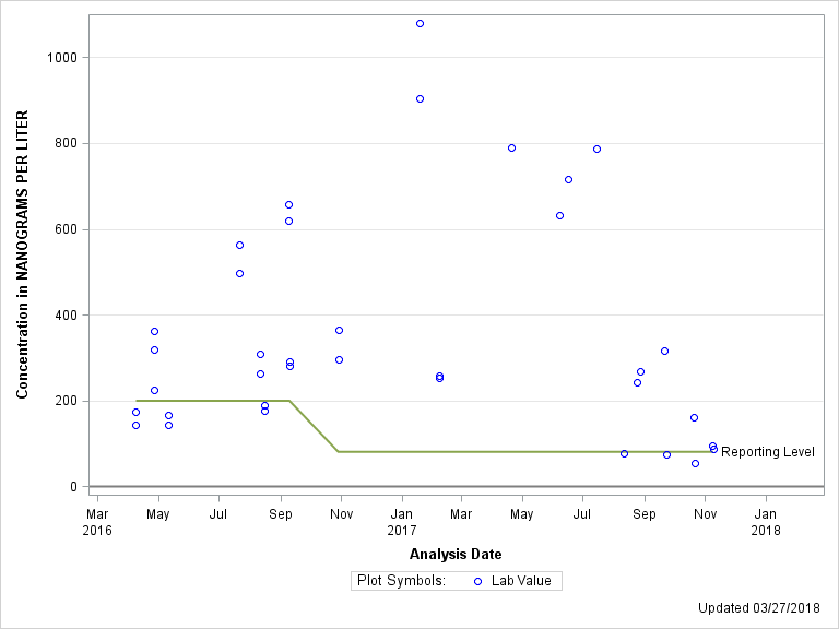 The SGPlot Procedure