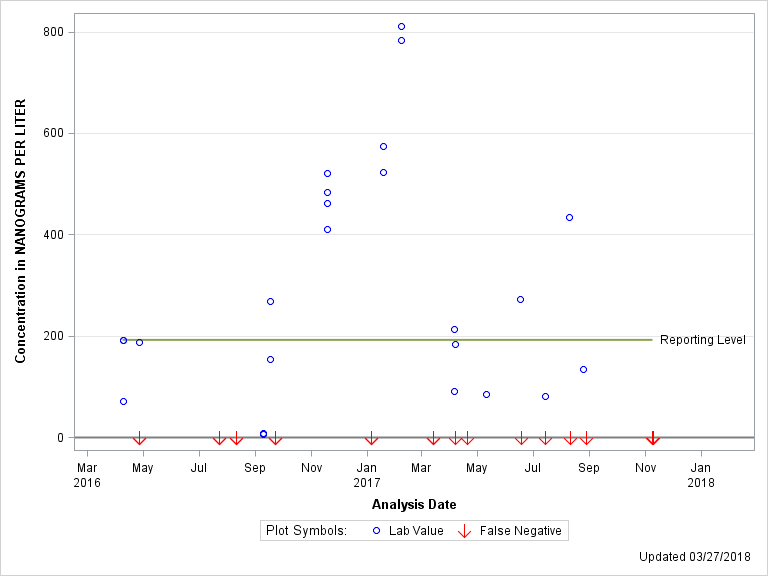 The SGPlot Procedure