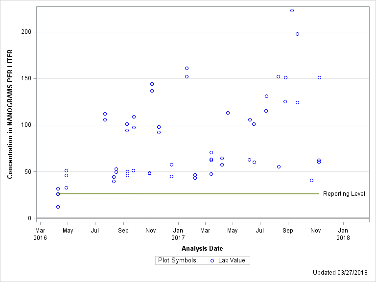 The SGPlot Procedure