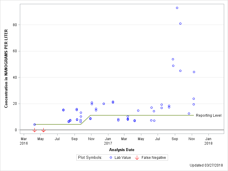 The SGPlot Procedure