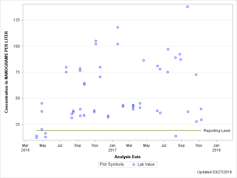 The SGPlot Procedure