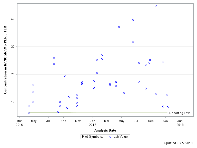 The SGPlot Procedure