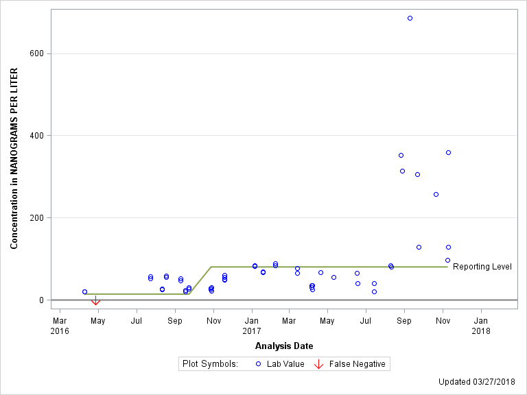 The SGPlot Procedure